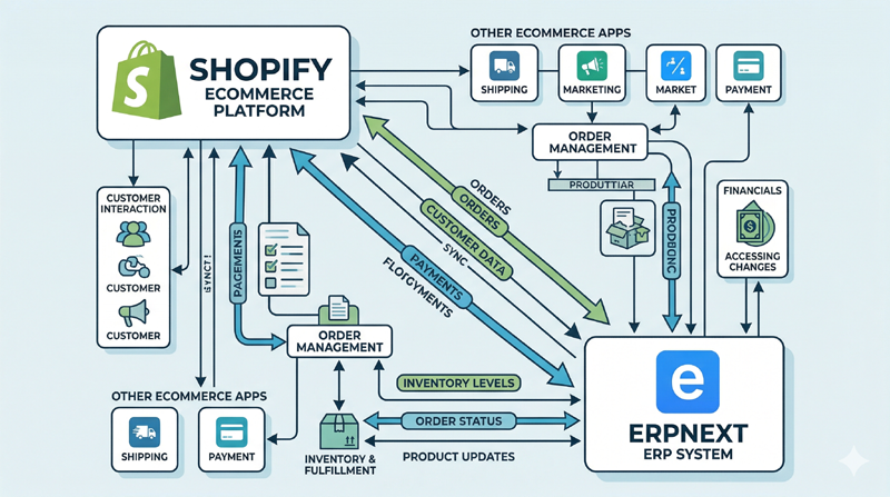Shipping Logistics Pipeline